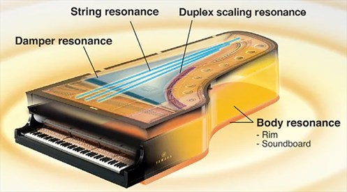 Virtual Resonance Modeling